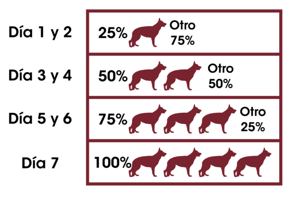 Cambio a Dinapet Premium