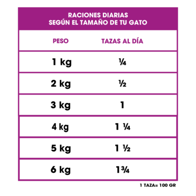 Guía de alimentación Dinacat